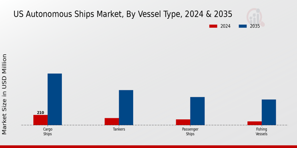 US Autonomous Ships Market segment