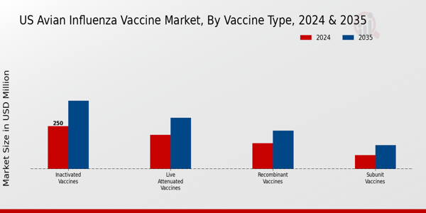 US Avian Influenza Vaccine Market segment