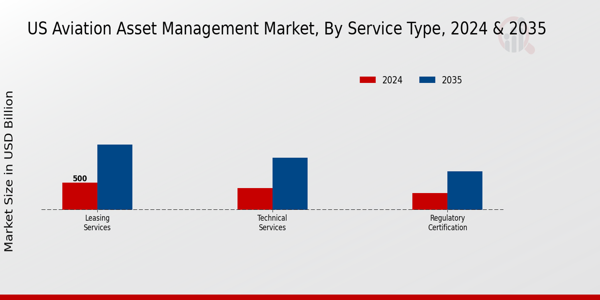 US Aviation Asset Management Market segment