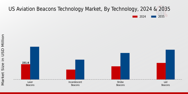 US Aviation Beacons Technology Market segment