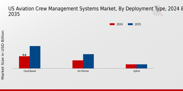 US Aviation Crew Management Systems Market segment