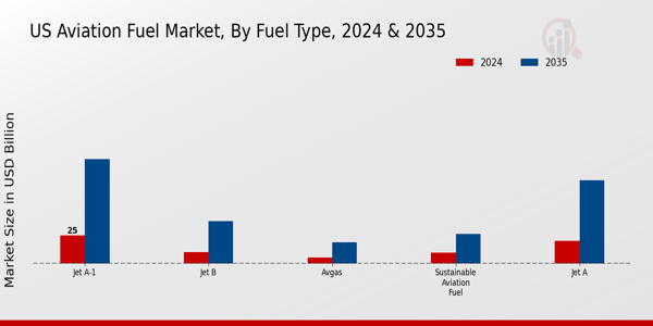US Aviation Fuel Market ,By Type 2025 & 2035