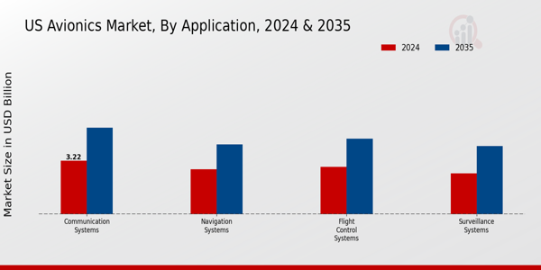 US Avionics Market By Type