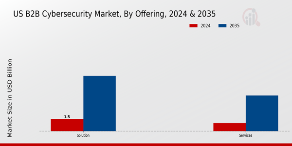 B2B Cybersecurity Market Offering Insights  