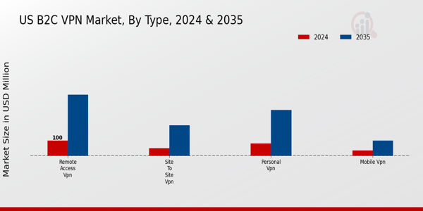 US B2C VPN Market Insights