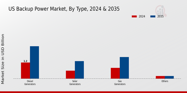 Backup Power Market Type Insights