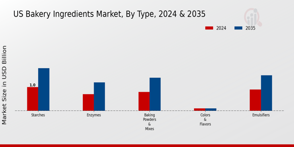 US Bakery Ingredients Market segment