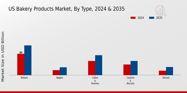 US Frozen Bakery Products Market segment