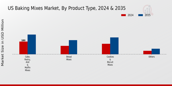 US Baking Powder Mixes Market segment