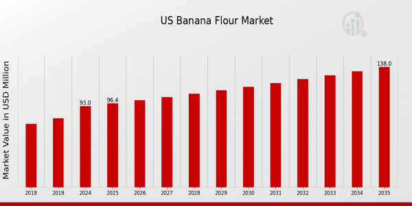 US Banana Flour Market size