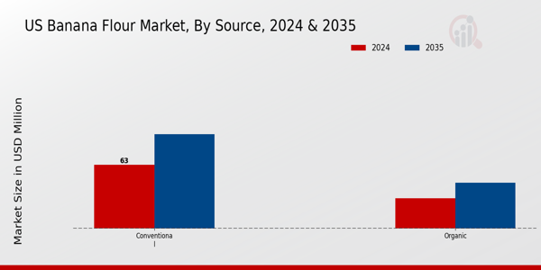 US Banana Flour Market segment