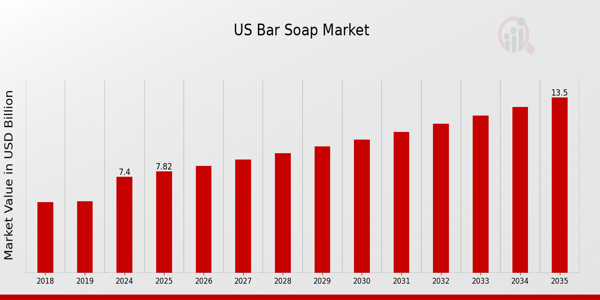 US Bar Soap Market size
