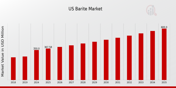 US Barite Market size