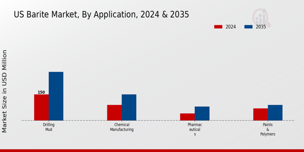 US Barite Market segment