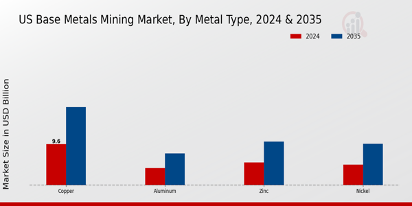 US Base Metals Mining Market Metal Type Insights