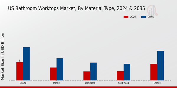 US Bathroom Worktops Market  segment