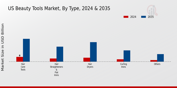 US Beauty Tools Market segment