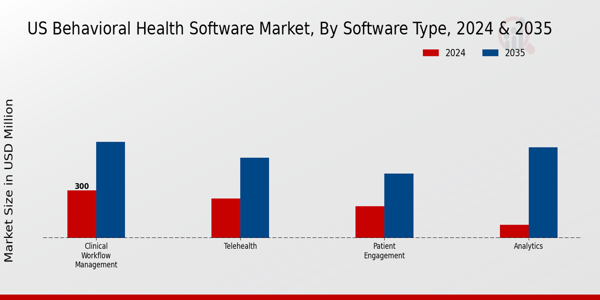 US Behavioral Health Software Market segment