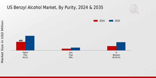 US Benzyl Alcohol Market
<br /> segment