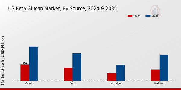 US Beta Glucan Market segment