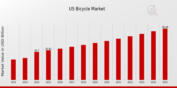 US Bicycle Apparels & Accessories Market size