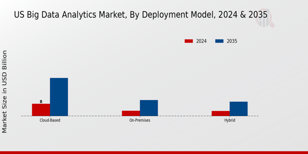 US Aerospace Big Data Analytics Market segment