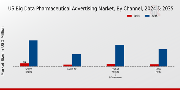 US Big data pharmaceutical advertising Market segment