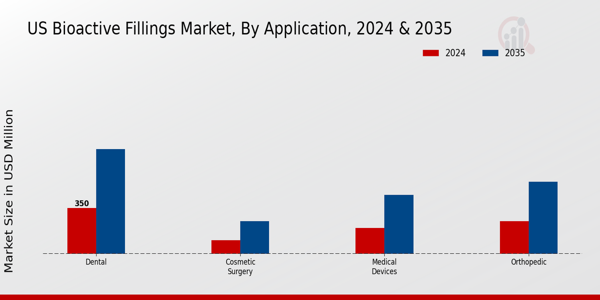 US Bioactive Fillings Market segment