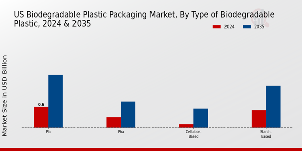 US Biodegradable Plastic Packaging Market segment