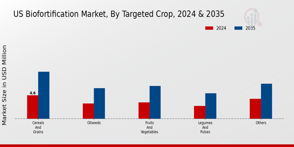 US Biofortification Market segment