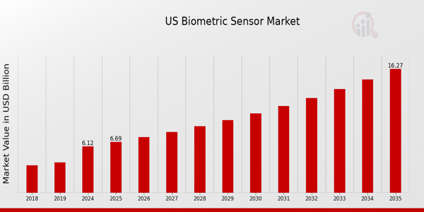 US Biometric Sensor Market size