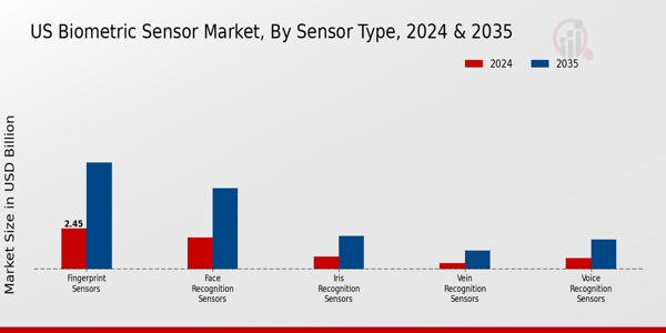 US Biometric Sensor Market segment