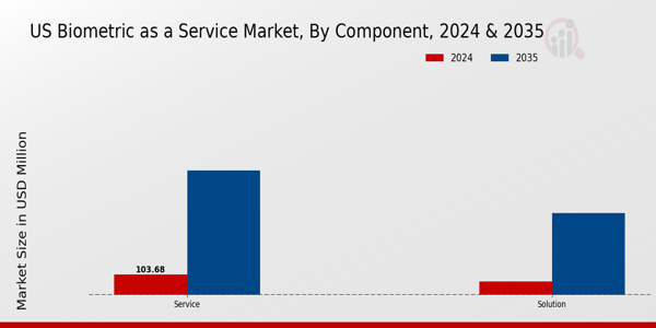 US Biometric-as-a-Service Market segment