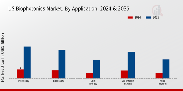 US Biophotonics Market segment