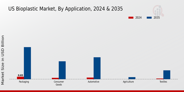 US Bioplastic Packaging Market segment