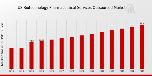 US Biotechnology Pharmaceutical Services Outsources Market size