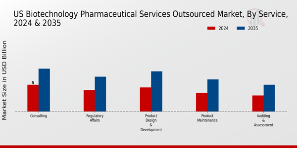 US Biotechnology Pharmaceutical Services Outsources Market segment