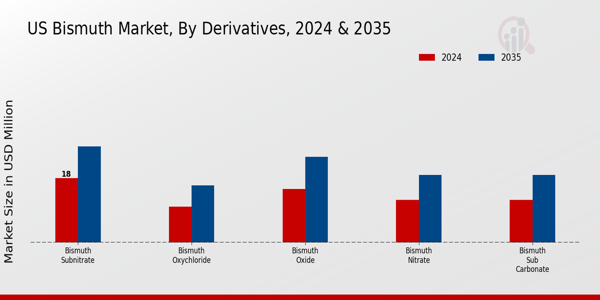 US Bismuth Market segment