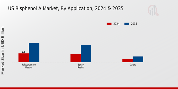 US Bisphenol A Market Application Insights