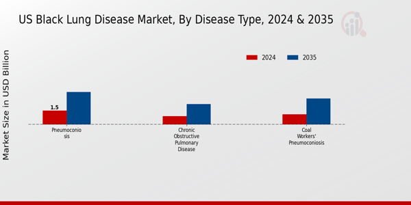 US Black Lung Disease Market segment