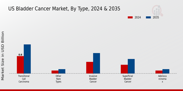 US Bladder Cancer Detection Kit Market segment