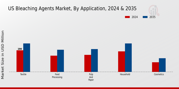 US Bleaching Agents Market segment