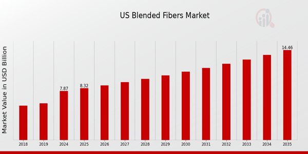 US Blended Fibers Market size