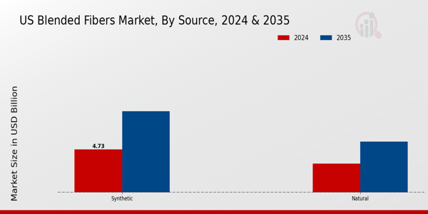 US Blended Fibers Market segment