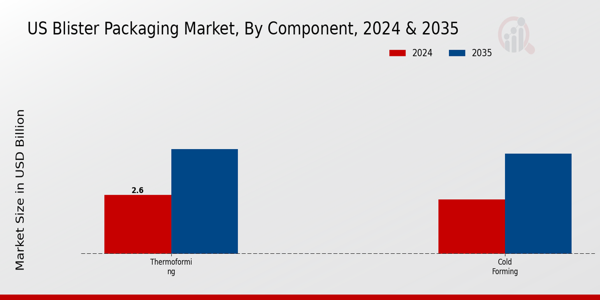 US Blister Packaging Market segment