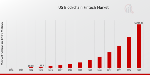 US Blockchain Fintech Market size