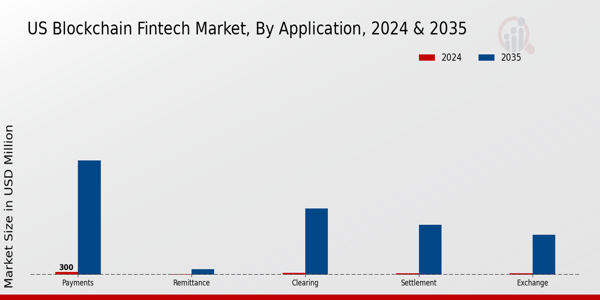 US Blockchain Fintech Market segment