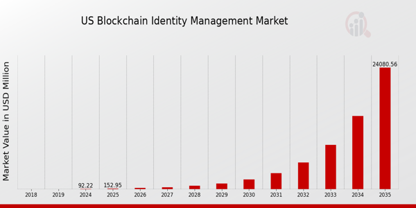 US Blockchain Identity Management Market size