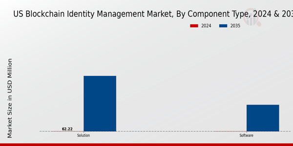 US Blockchain Identity Management Market segment