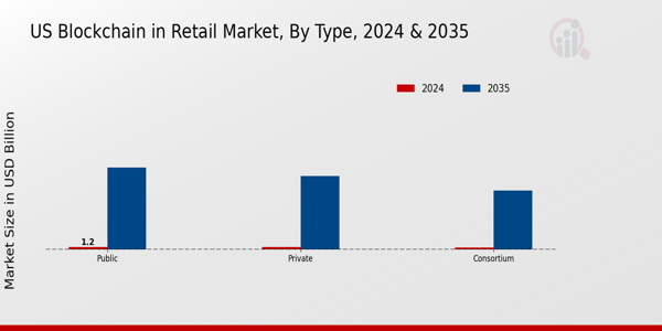 Blockchain in Retail Market Type Insights